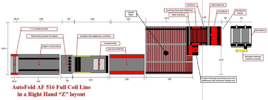 AutoFold Full Insulation Line in a Right Z layout