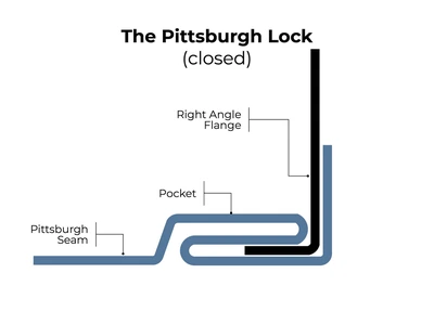 LOCKFORMER PITTSBURGH LOCK 14 Roll Formers | Norcal Machinery (6)