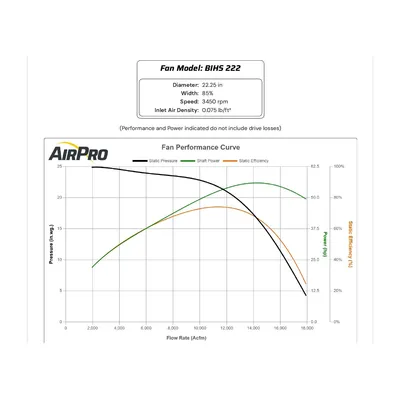 Used AIRPRO FAN & BLOWER COMPANY BIHS222 Centrifugal Fans West Virginia US | JM Industrial #1323299