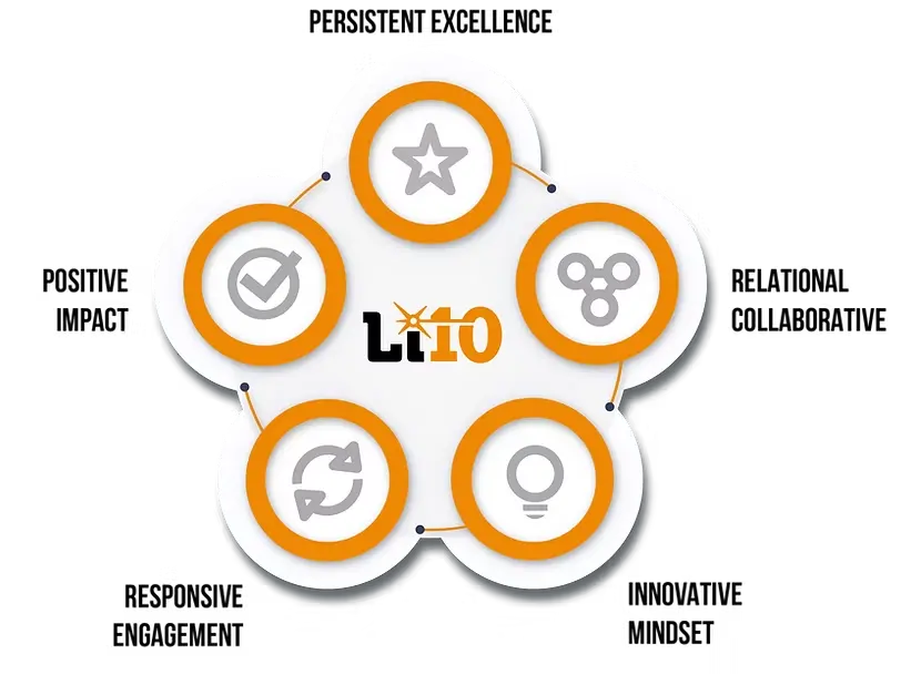 Li10 values graphic