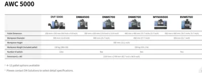 DN SOLUTIONS AWC Automation Solution​s | TechMach (2)