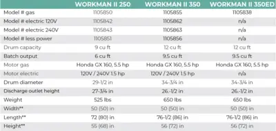 IMER Workman II 350 CONCRETE MIXER | Iron Listing (5)