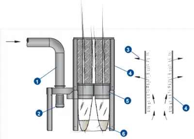 Nederman S‑500 Dust Collector