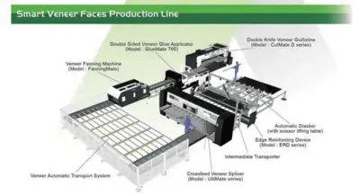 Innovator Smart Veneer Faces Production Lines (Installed)