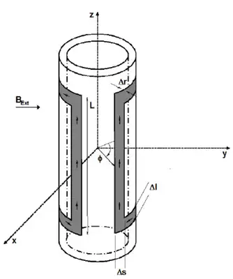 Quantum Mechanical Axial Magnetic Shield