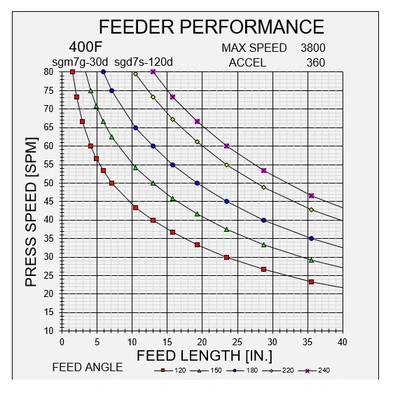 Feeder, Servo, Mecon, 36"