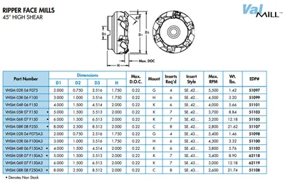 Valenite 6" Indexable Facemill 1.5" Arbor VHSM-06R-07-F150A3 (LOC2663C)