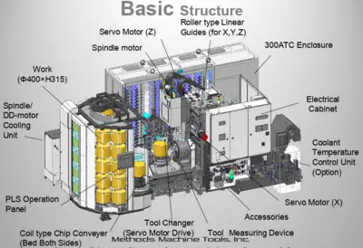 New | in-Stock YASDA PX-30I Vertical Machining Centers (5-Axis or More) US | Lamarche Machinery Inc #1258916