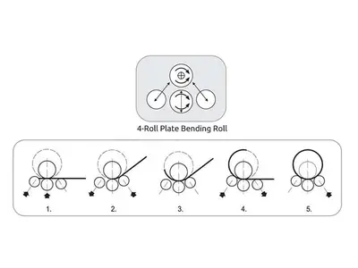 New | in-Stock EM-PRO EM-PRO HYDRAULIC 4-ROLL DOUBLE PINCH PLATE BENDING ROLLERS Plate Bending Rolls including Pinch Manitoba CA | Empire Machinery & Tools Ltd. #1359844