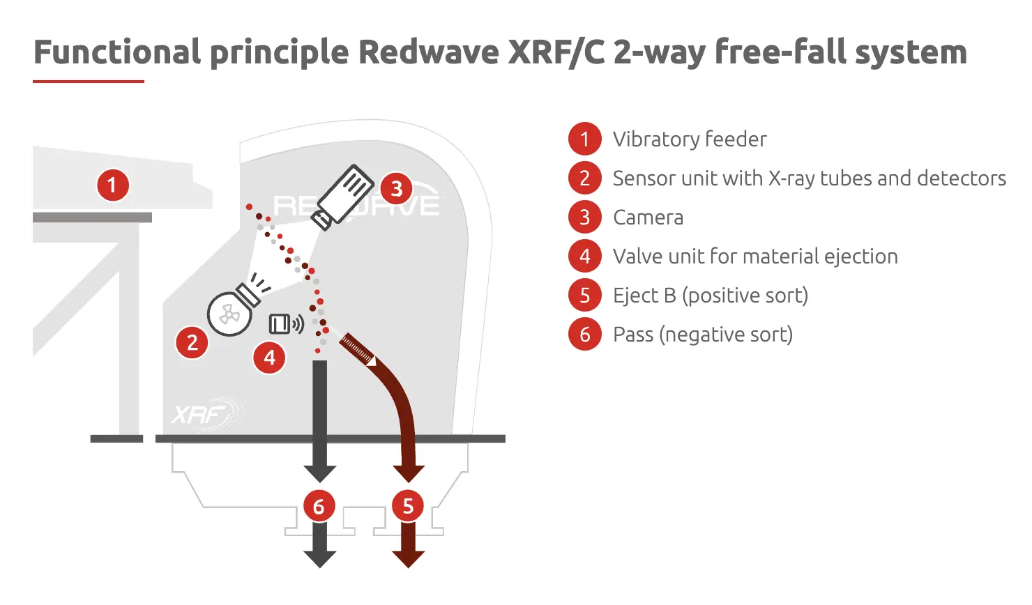 USED Redwave 1370 XRF/C-SDD