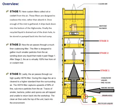 2016 Clean Air Industries HighSmoke HS 2400 Miscellaneous, Oil Smoke Collectors | Machinery Central (2)