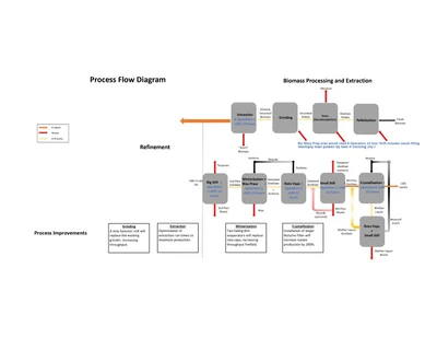 FULL CBD EXTRACTION PLANT 3360 Kilogram Per Day Capacity