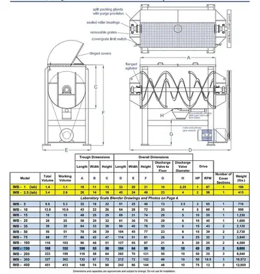 Used AARON PROCESS IMB-150 Ribbon Blenders British Columbia CA | Steep Hill Equipment Solutions #1261477