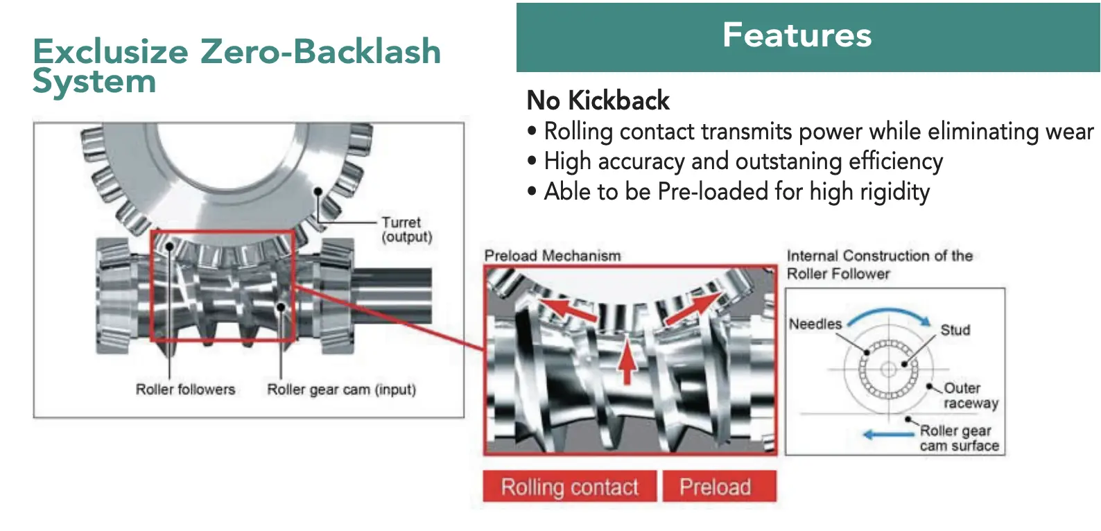 RCT Series Zero Backlash