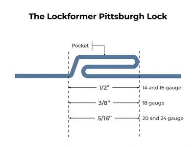 LOCKFORMER PITTSBURGH LOCK 20 SUPER SPEED Roll Formers | Norcal Machinery (3)