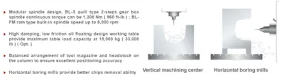 New | in-Stock YAMA SEIKI BL-3024FM Horizontal Table Type Boring Mills US | Lamarche Machinery Inc #1258703