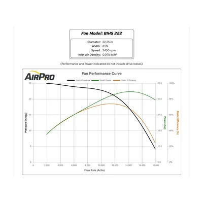 Used AIRPRO FAN & BLOWER COMPANY BIHS222 Centrifugal Blowers West Virginia US | JM Industrial #1321864