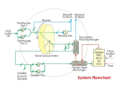 2019 HEAT TNV-7.500 Thermal Oxidizer | Perry Equipment (3)