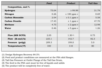 Hydrogen PSA System 1.3 MMSCFD