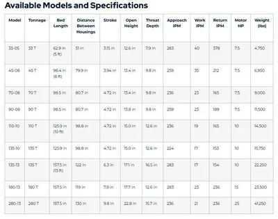 2025 PIRANHA 33-05T BRAKES, PRESS (Tons) | T.R. Wigglesworth Machinery Co. (2)
