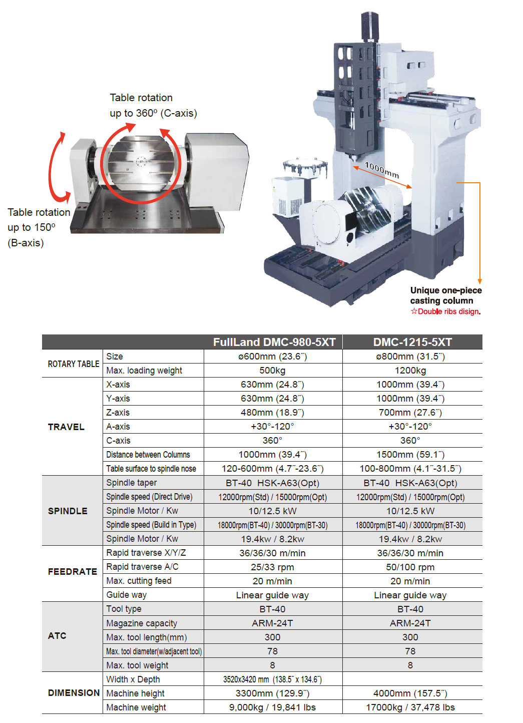NEW FULLLAND DMC-1215-5XT