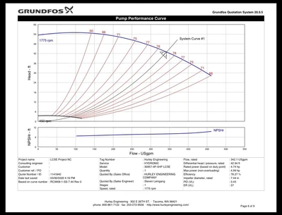 New | in-Stock Grundfos 30957-4P-5HP LCSE Centrifugal Pumps California US | Davliegogo LLC #1705492