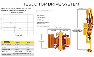Used TESCO 250T HMIS 475HP TOP DRIVE Drill Rigs Texas US | Oil The Woodlands Group #1501256