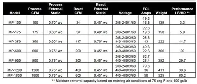 Used _UNKNOWN_ _UNKNOWN_ Dehumidify Desiccant Dryers Pennsylvania US | Global Equipment International, LLC #1434656