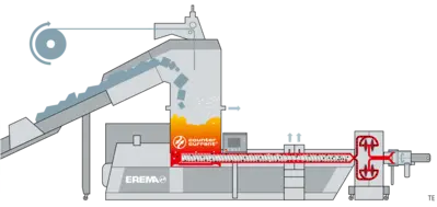 2007 EREMA 1310T Reprocessing Equipment, Reclaim Lines | Mark One Machinery (2)
