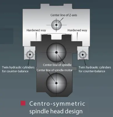 YAMA SEIKI LP-5033 Bridge & Gantry Mills | Hillary Machinery LLC (2)