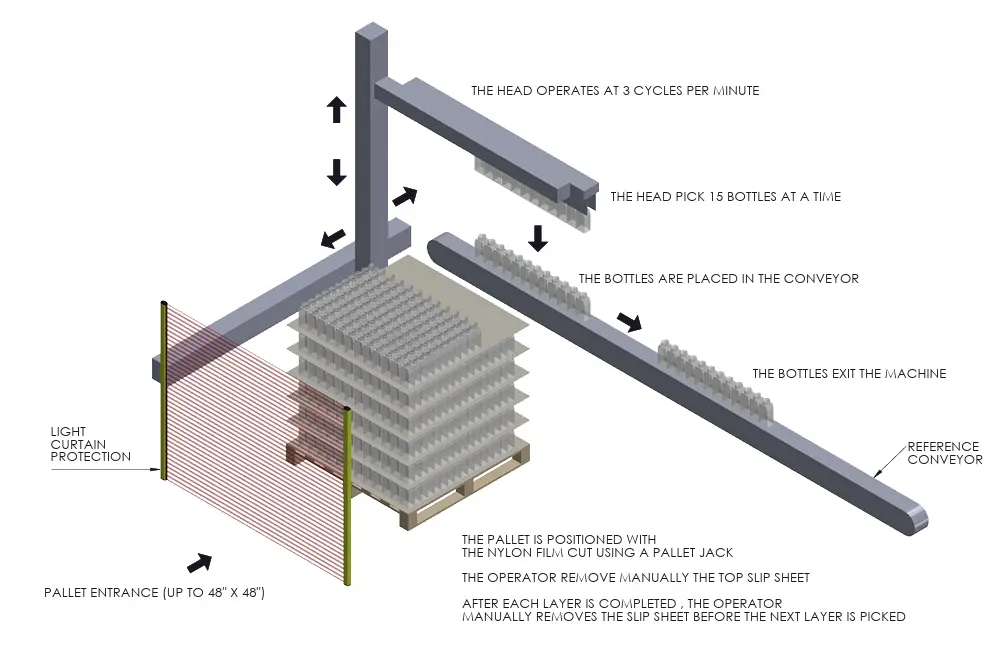 NEW GlobalTek® De-Palletizer