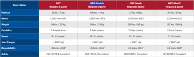 NEW PRODUCTIVE ROBOTICS OB7-Max 8