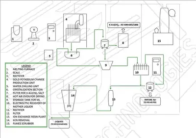 Gold Potassium Cyanide (GPC) Production Plant