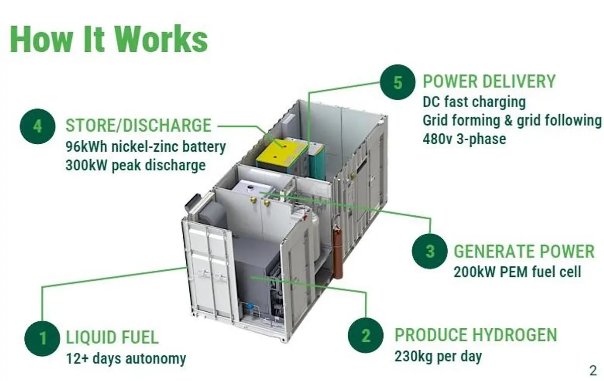 NEW 2025 KAIZEN 200KW METHANOL TO HYDROGEN GENERATOR WITH BATTERY STORAGE