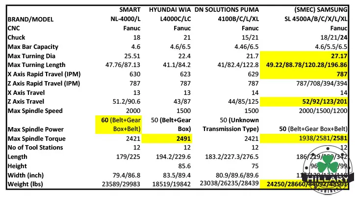 DN SOLUTIONS PUMA 4100 Comparisons | Hillary Machinery