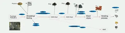 E-Waste Recycling Line SMS Group